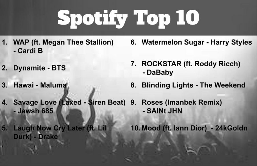 Spotify Top 10 – The Clarion