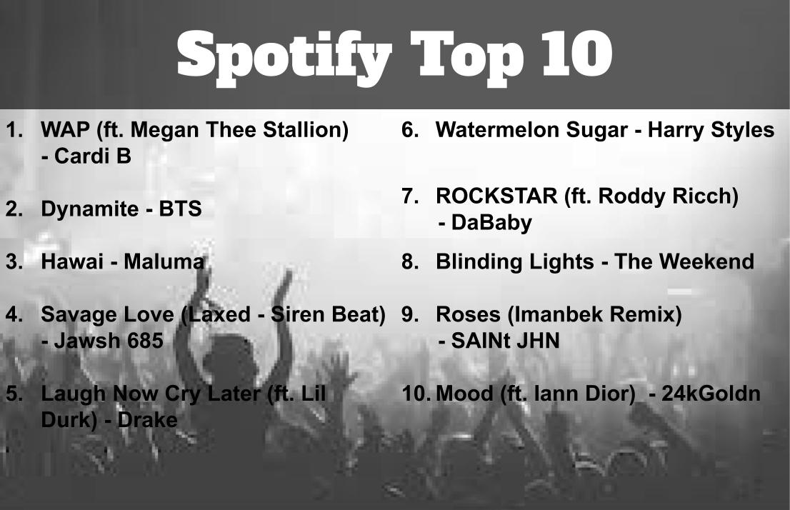 Spotify Top 10 The Clarion