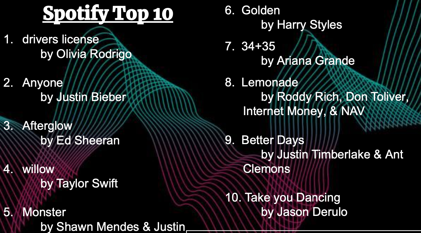 spotify top 10